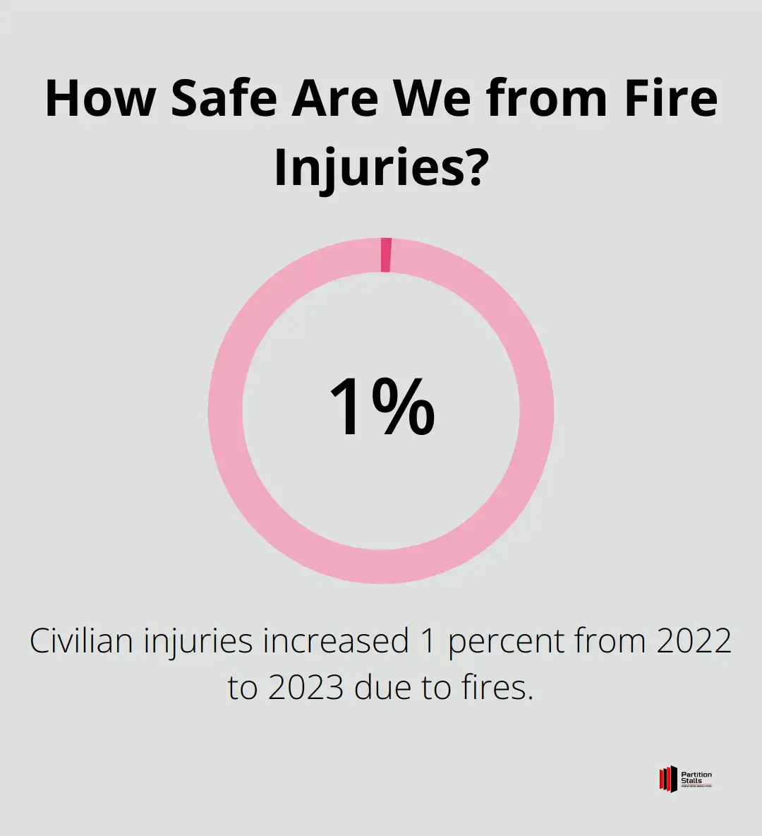 Infographic: How Safe Are We from Fire Injuries? - Division 10 Specialties Commercial Construction Products