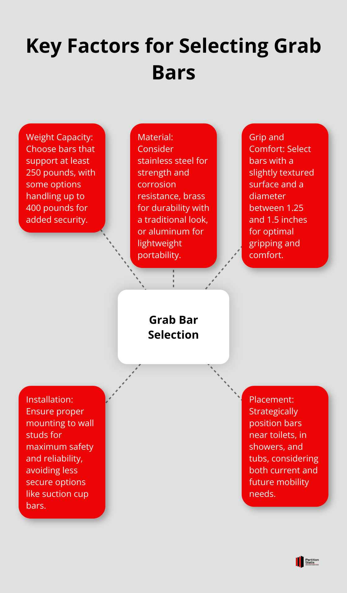 Hub and spoke diagram illustrating the main factors to consider when choosing grab bars for elderly safety - bathroom grab bars for elderly