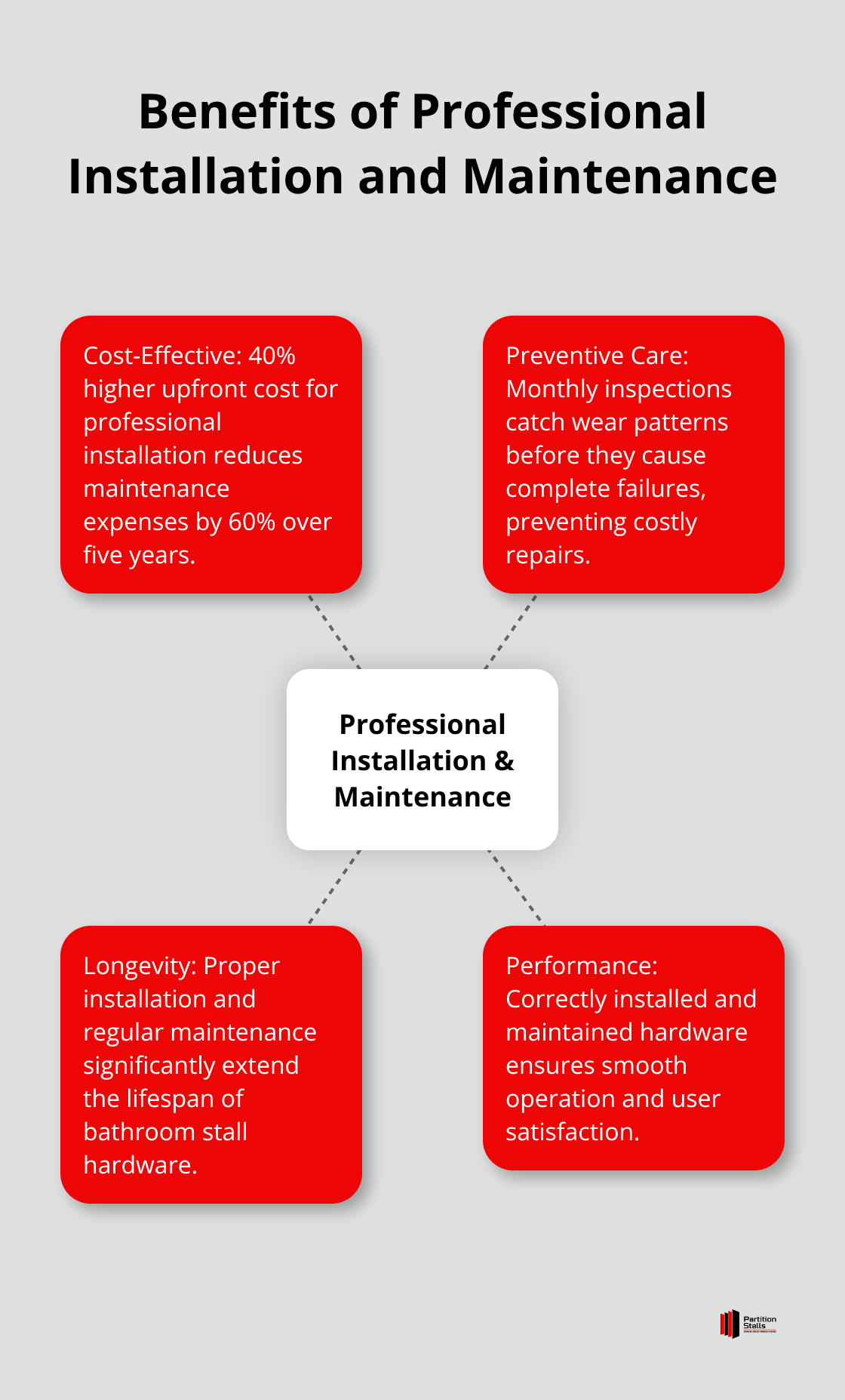 Hub and spoke chart showing the advantages of professional installation and regular maintenance for bathroom stall hardware