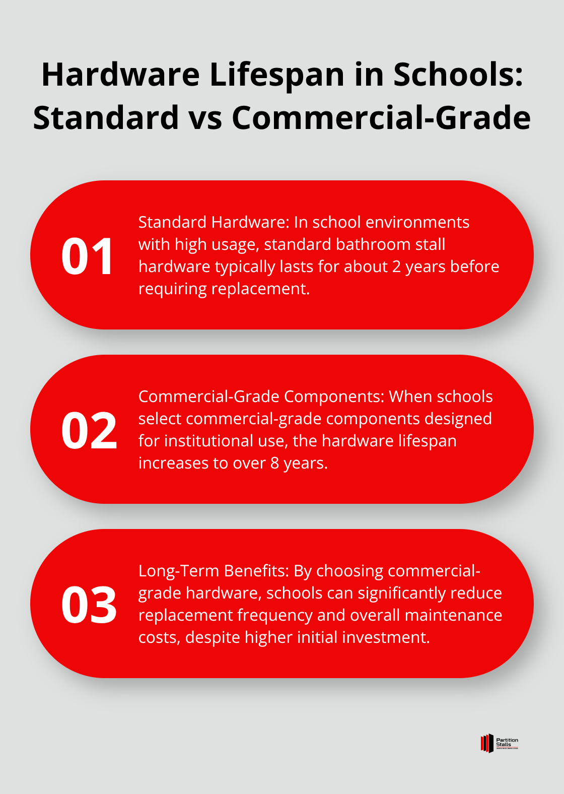 Ordered list comparing the lifespan of standard hardware versus commercial-grade components in school environments - bathroom stall slide latch and toilet partition locks