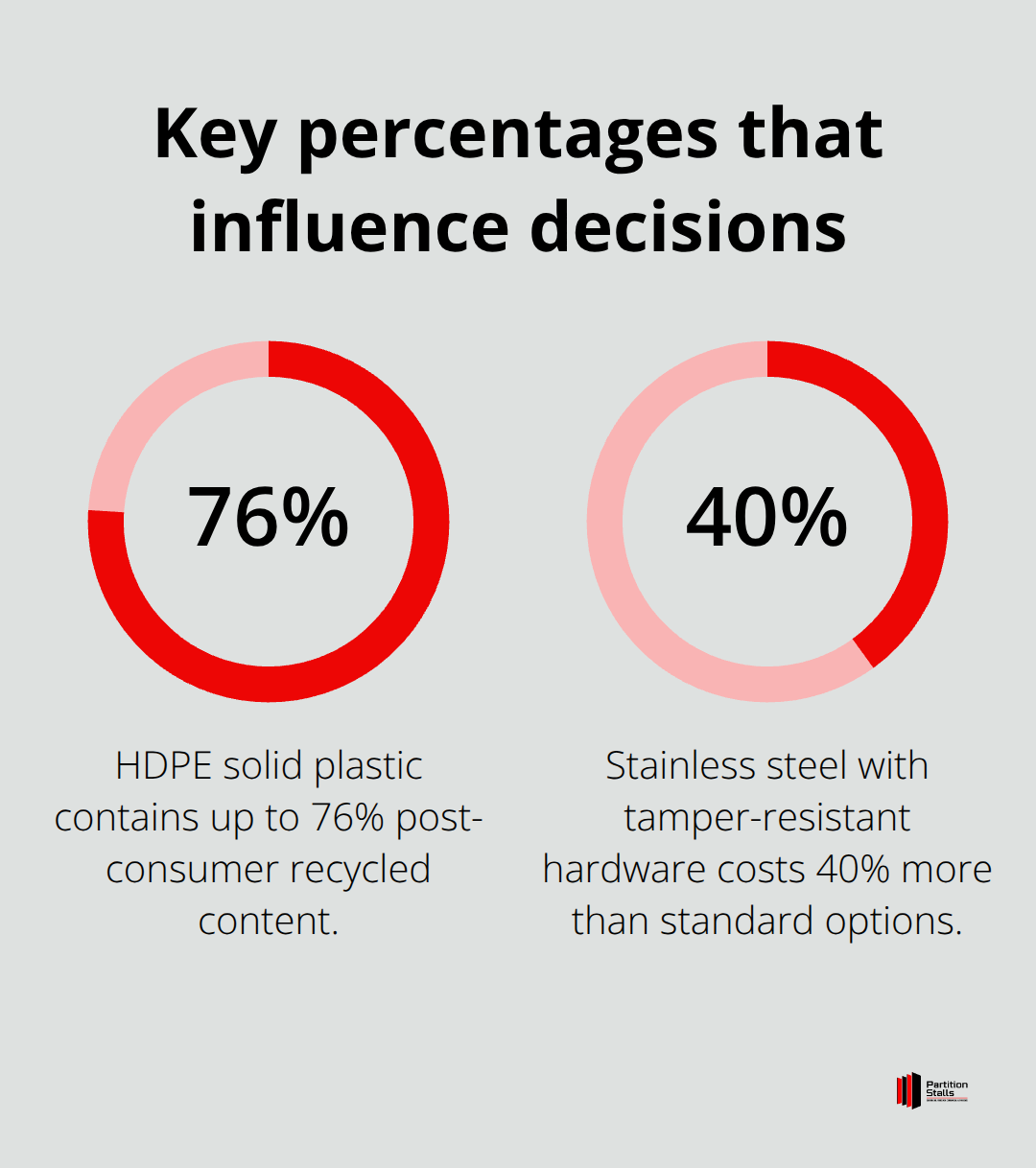 Sustainability and cost percentage highlights - bathroom toilet partition