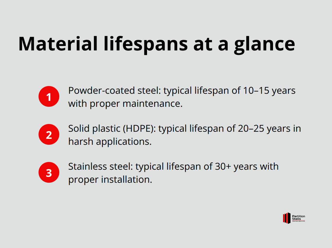 Typical service life by partition material