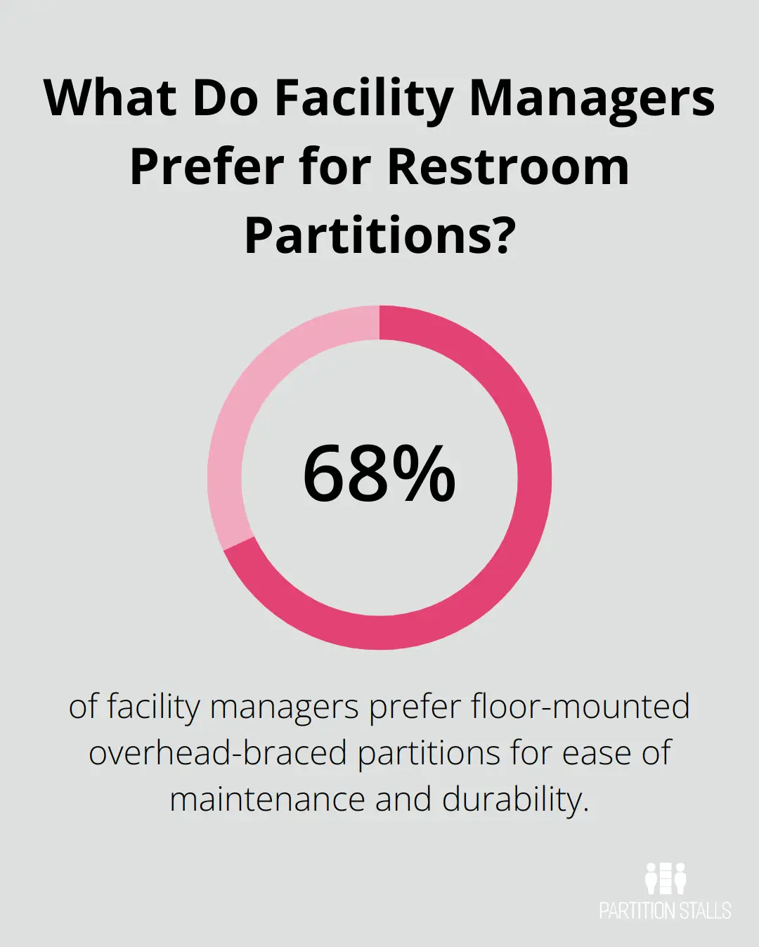 Infographic: What Do Facility Managers Prefer for Restroom Partitions?