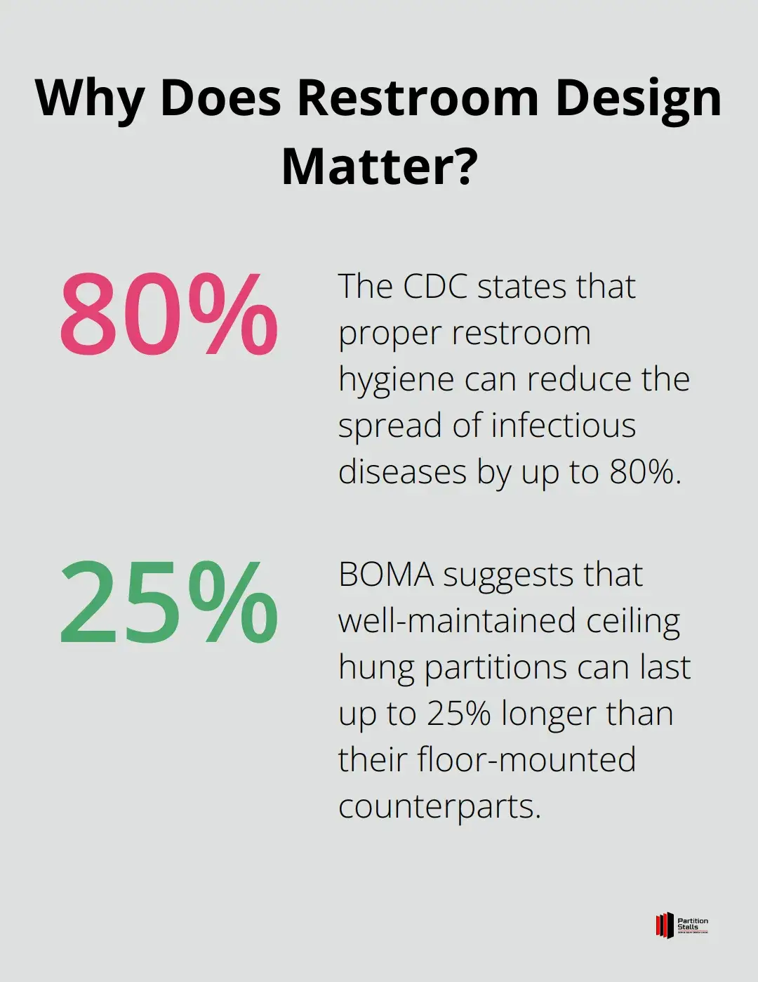 Infographic: Why Does Restroom Design Matter? - ceiling hung toilet partitions