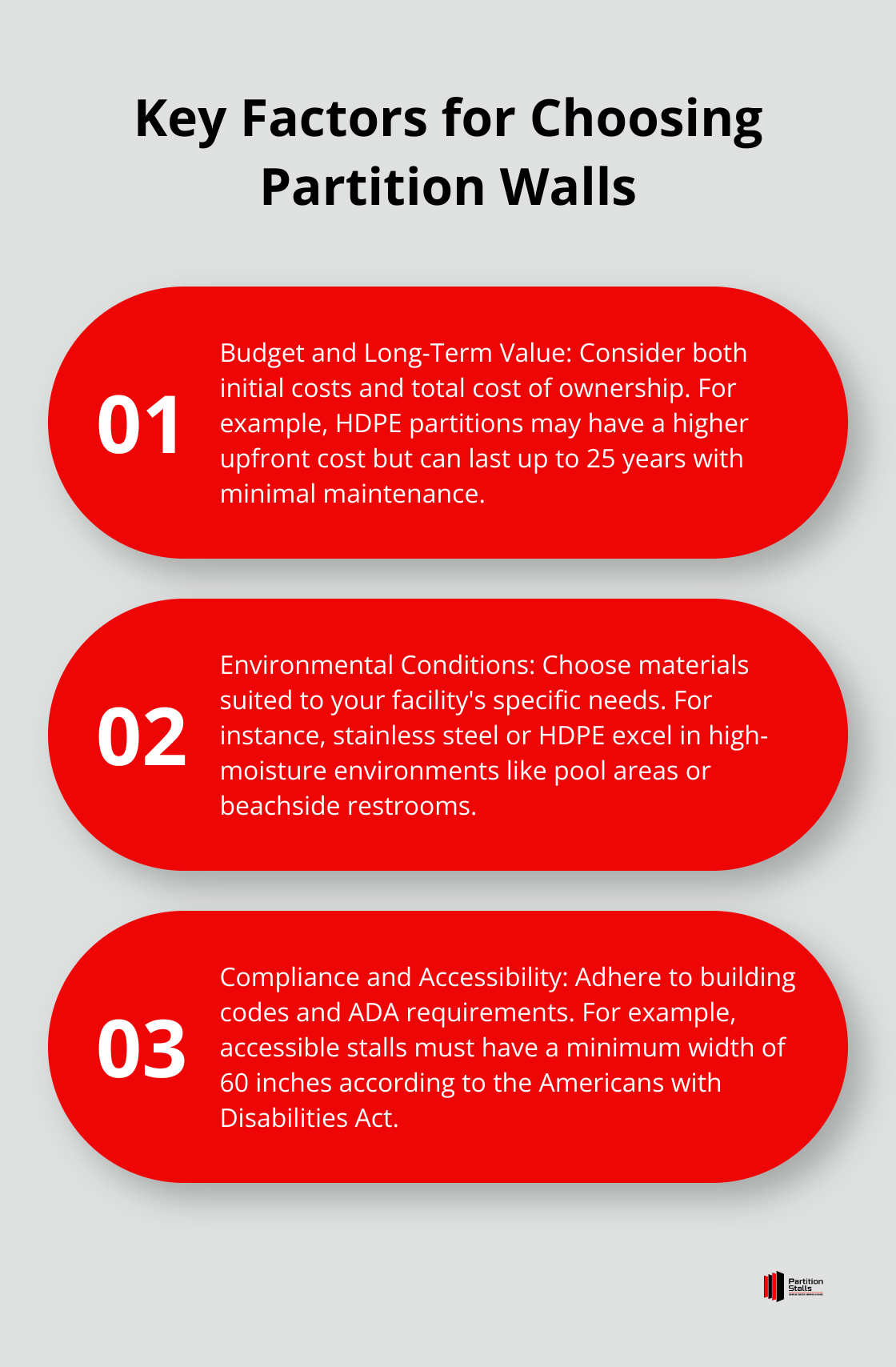 Ordered list chart showing three important factors to consider when selecting bathroom partition walls: budget and long-term value, environmental conditions, and compliance with regulations. - commercial bathroom partition walls