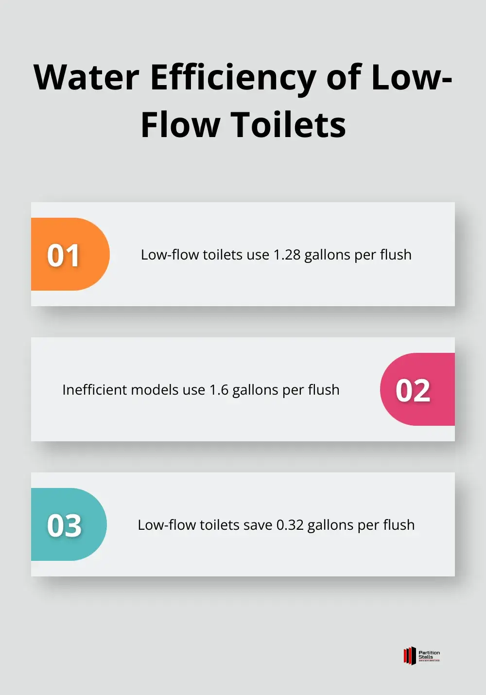 Comparison of water usage between low-flow toilets and inefficient models - commercial restroom design examples