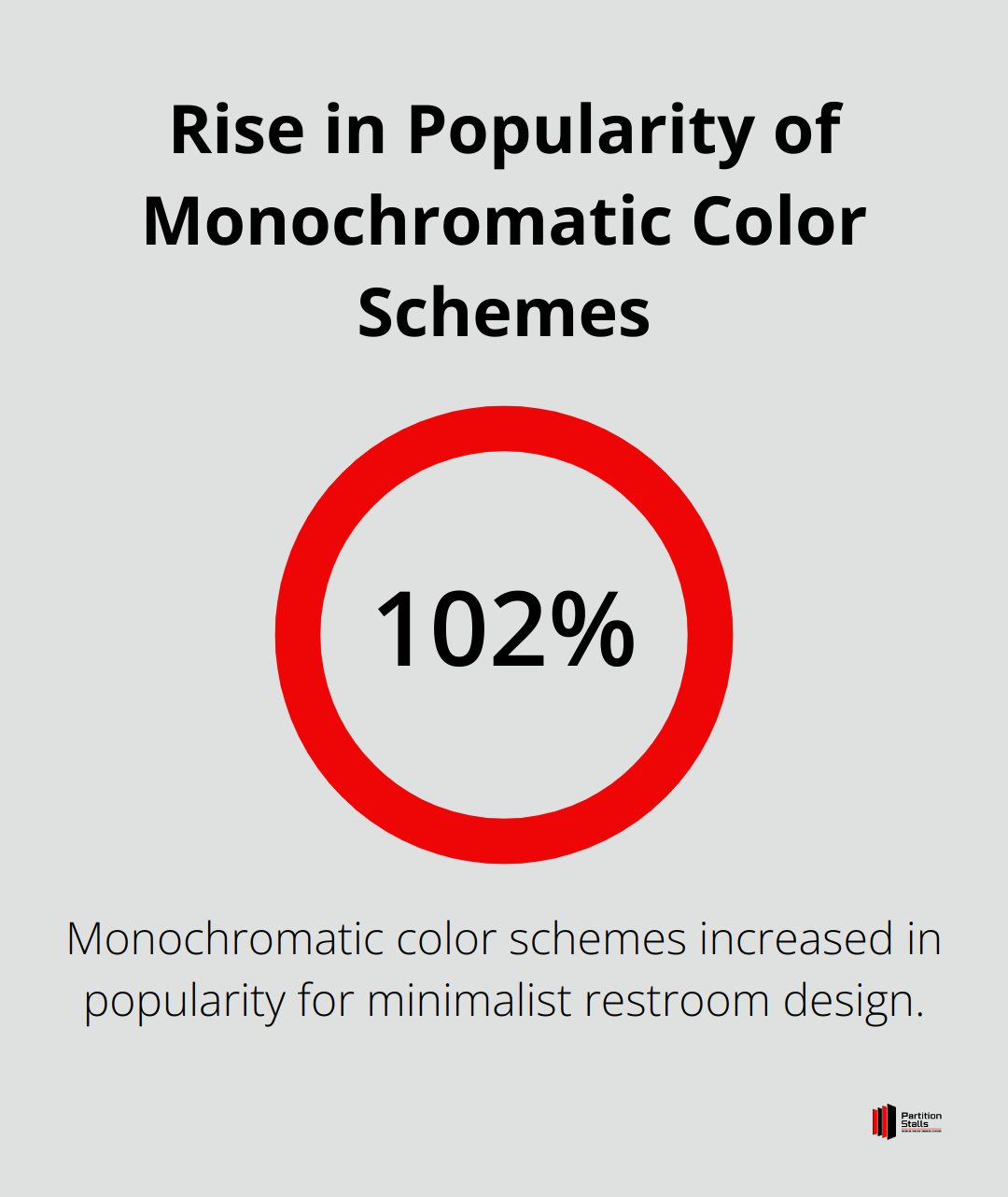 A percentage chart showing a 102% increase in popularity of monochromatic color schemes in minimalist restroom design - commercial restroom design examples