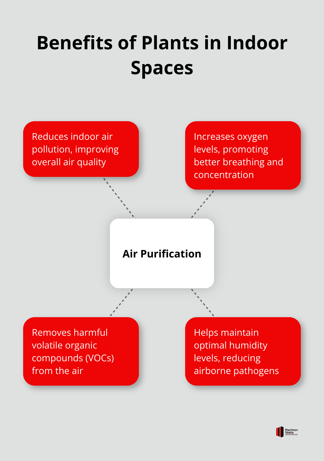 A hub and spoke chart showing air purification as the central benefit of plants in indoor spaces, with four related benefits