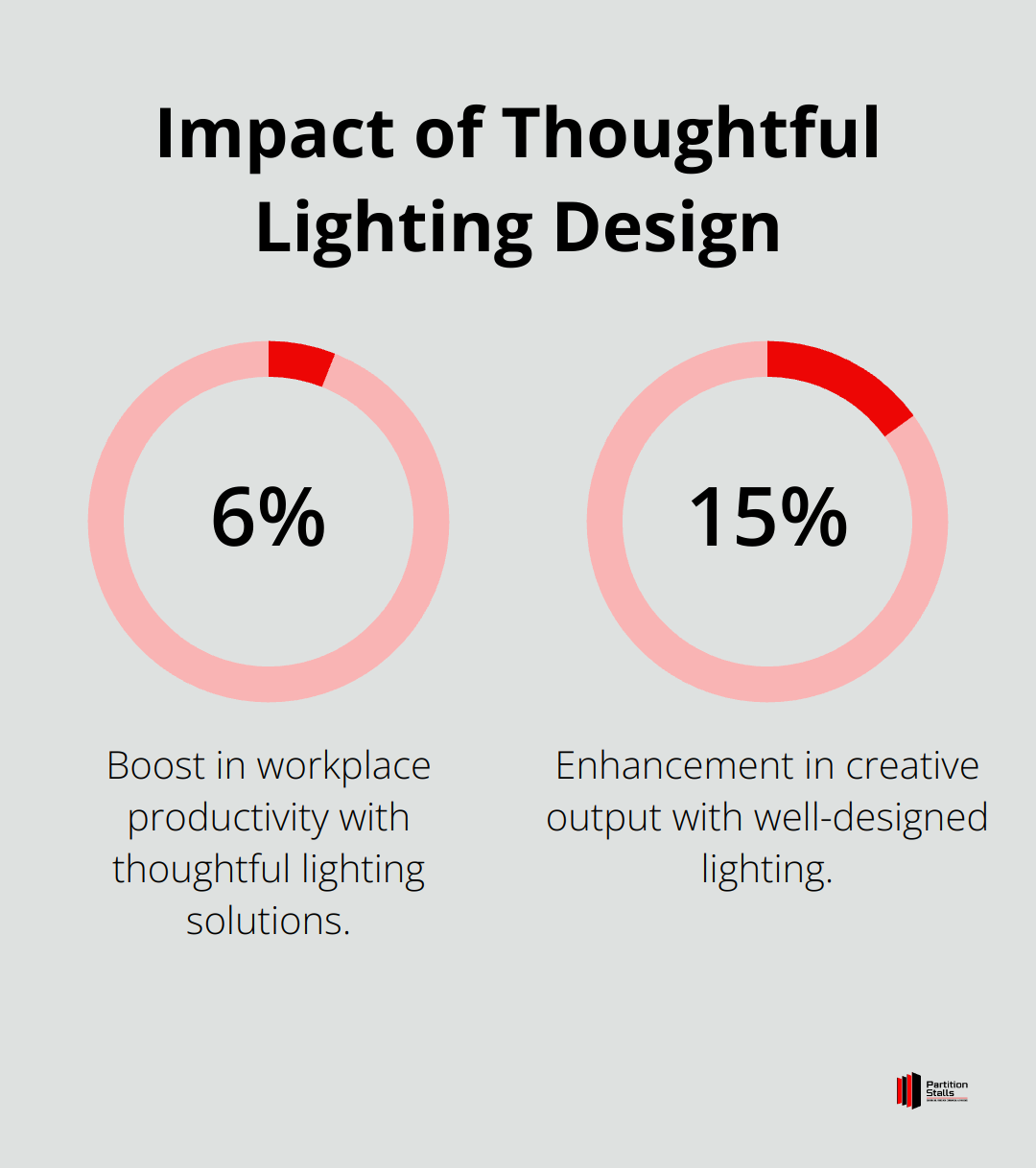 A percentage chart showing a 6% boost in workplace productivity and a 15% enhancement in creative output due to thoughtful lighting design - commercial restroom design examples
