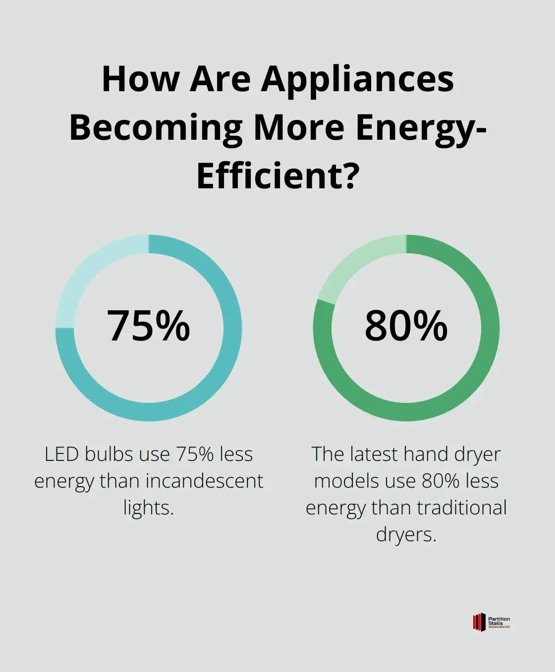 Infographic: How Are Appliances Becoming More Energy-Efficient? - commercial restroom design ideas