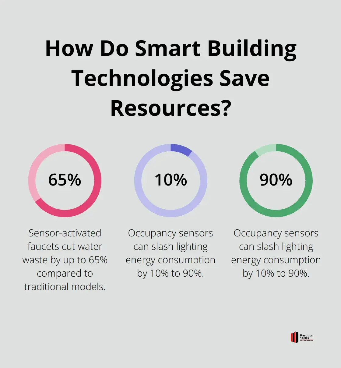 Infographic: How Do Smart Building Technologies Save Resources?