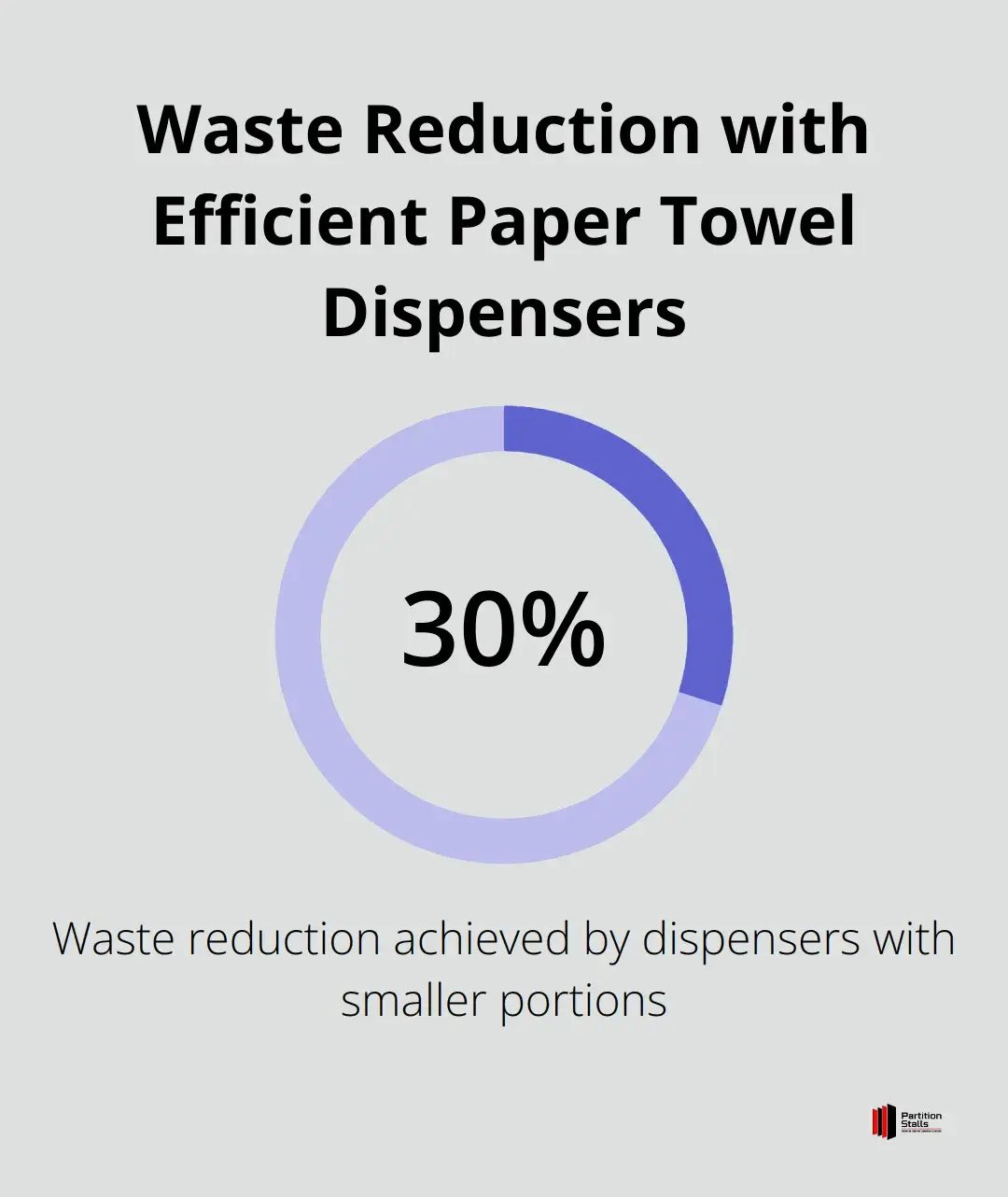 Infographic showing 30% waste reduction achieved by efficient paper towel dispensers that dispense smaller portions.