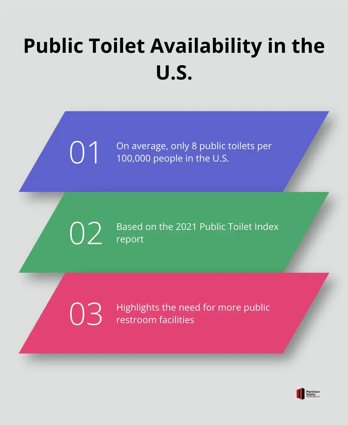 Infographic displaying the statistic of public toilet availability in the U.S., showing 8 public toilets per 100,000 people according to the 2021 Public Toilet Index. - commercial restroom dispensers
