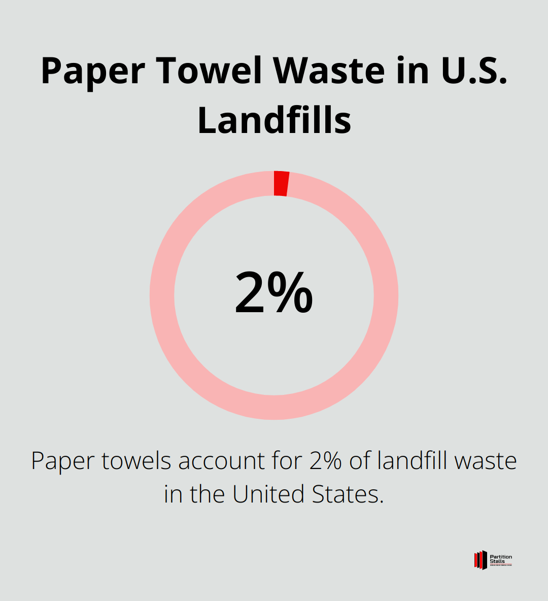 A circular chart showing that 2% of landfill waste in the United States is from paper towels.