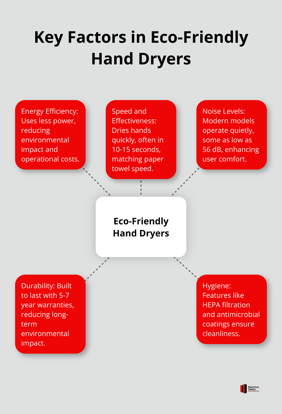 A hub-and-spoke chart showing the five key factors in eco-friendly hand dryers: Energy Efficiency, Speed and Effectiveness, Noise Levels, Durability, and Hygiene.