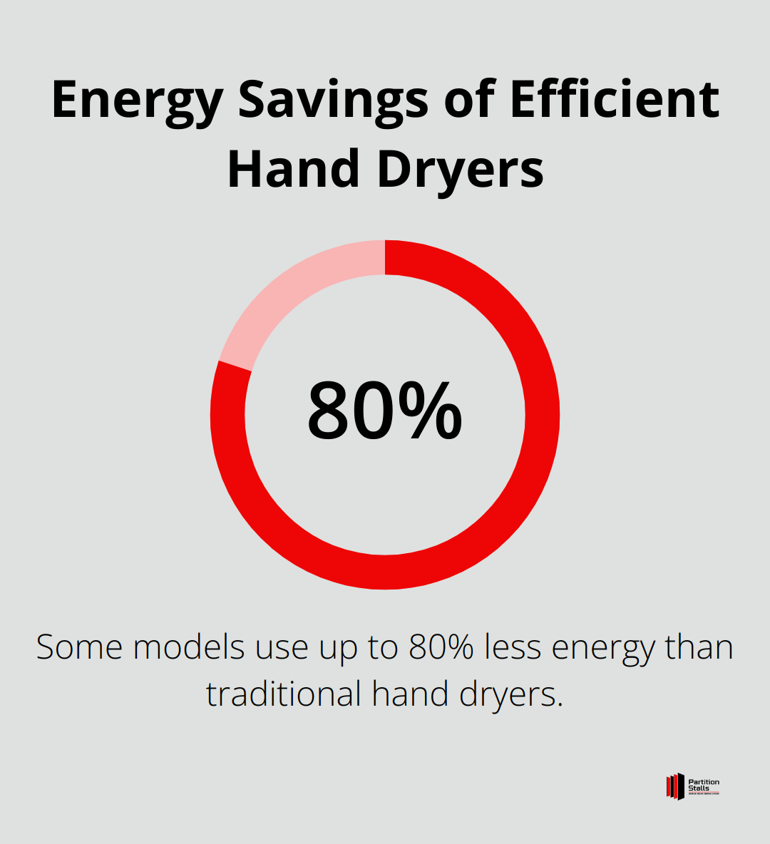 Chart showing that some efficient hand dryers use up to 80% less energy than traditional models