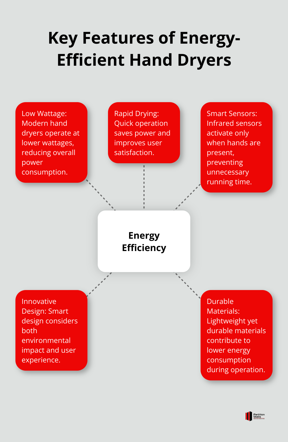 A hub and spoke diagram showing five key features of energy-efficient hand dryers: Low Wattage, Rapid Drying, Smart Sensors, Innovative Design, and Durable Materials, all centered around Energy Efficiency.