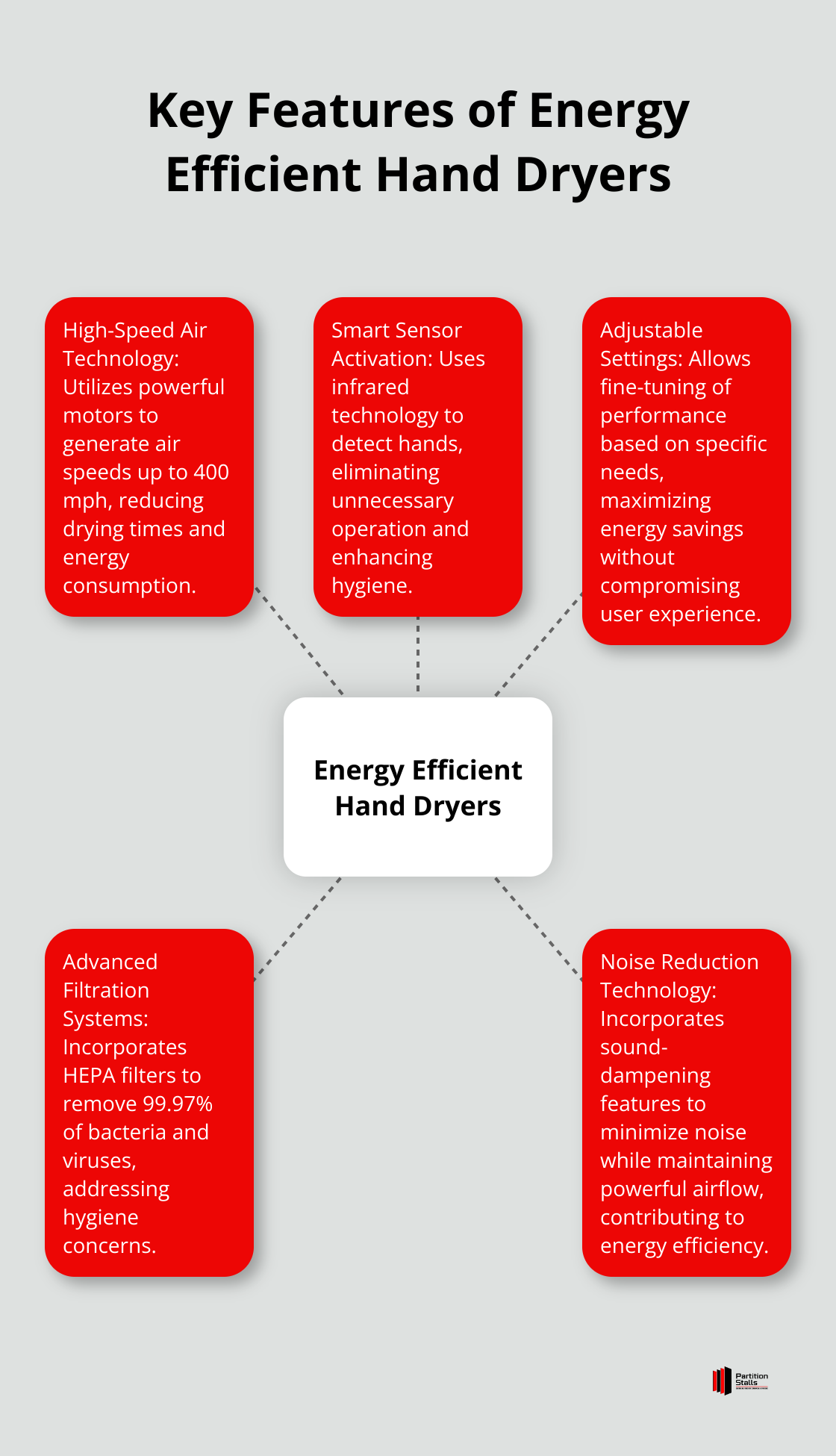 Hub and spoke chart illustrating five key features of energy efficient hand dryers