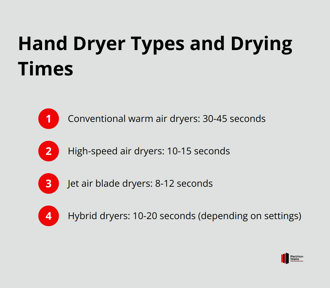 An ordered list showing drying times for four types of hand dryers: Conventional warm air dryers (30-45 seconds), High-speed air dryers (10-15 seconds), Jet air blade dryers (8-12 seconds), and Hybrid dryers (10-20 seconds). - energy efficient hand dryers