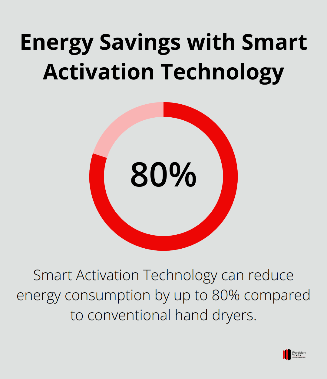 A percentage chart showing that Smart Activation Technology can reduce energy consumption by up to 80% compared to conventional hand dryers. - energy efficient hand dryers