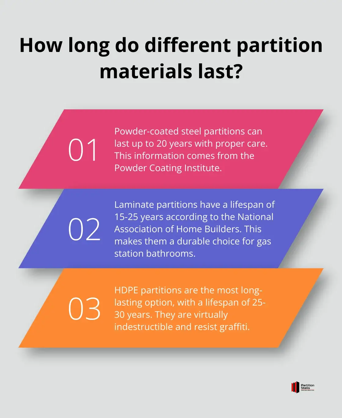 Infographic: How long do different partition materials last?