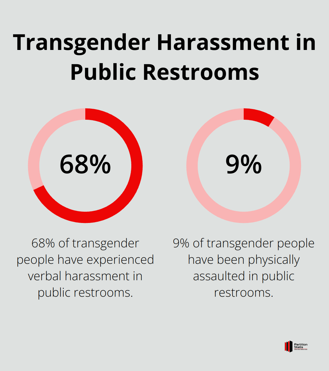 Chart showing 68% of transgender people have been verbally harassed and 9% physically assaulted in public restrooms in the past year - gender-neutral restroom design