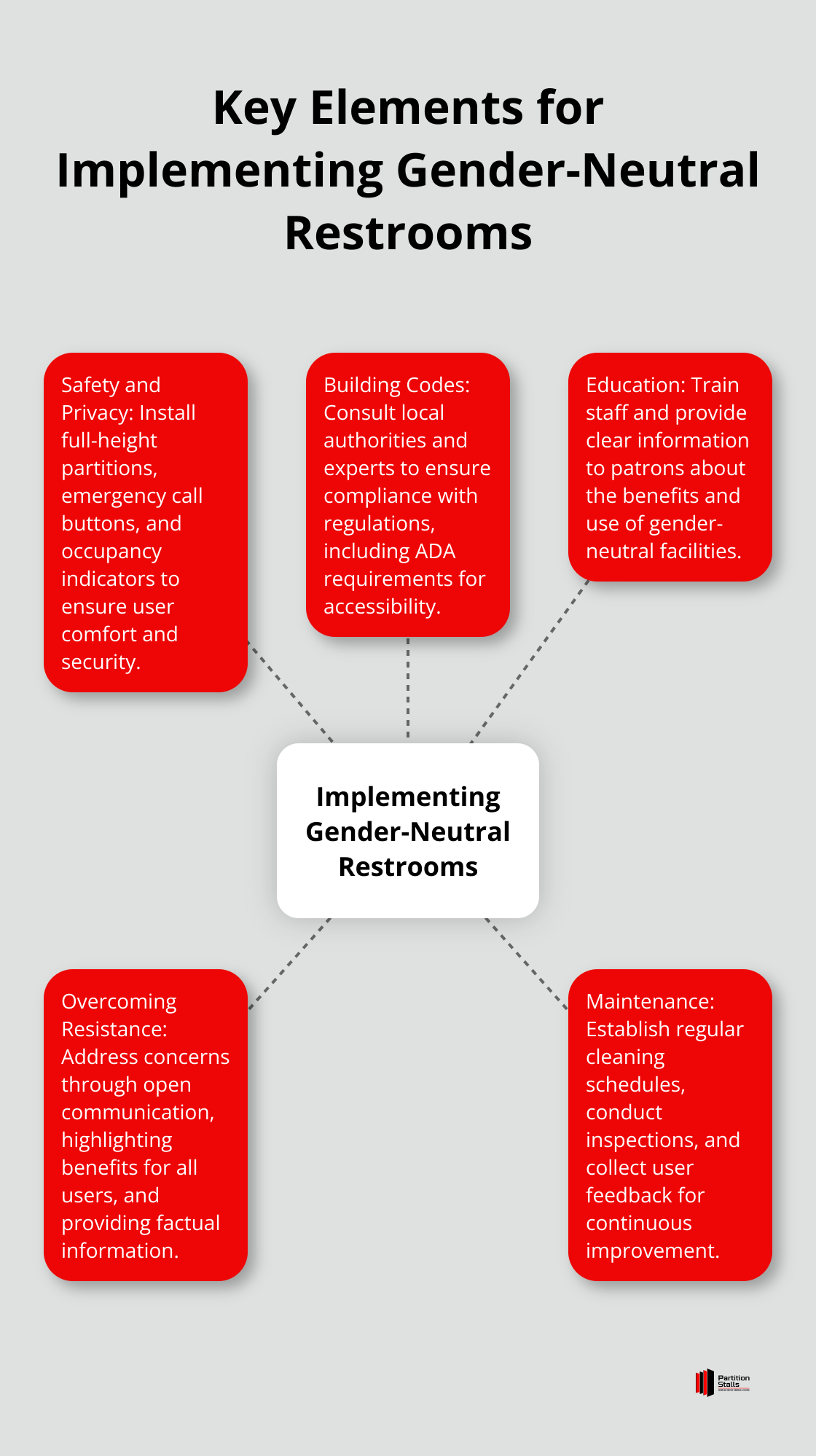 Hub and spoke chart showing five key elements for implementing gender-neutral restrooms: Safety and Privacy, Building Codes, Education, Overcoming Resistance, and Maintenance - gender-neutral restroom design