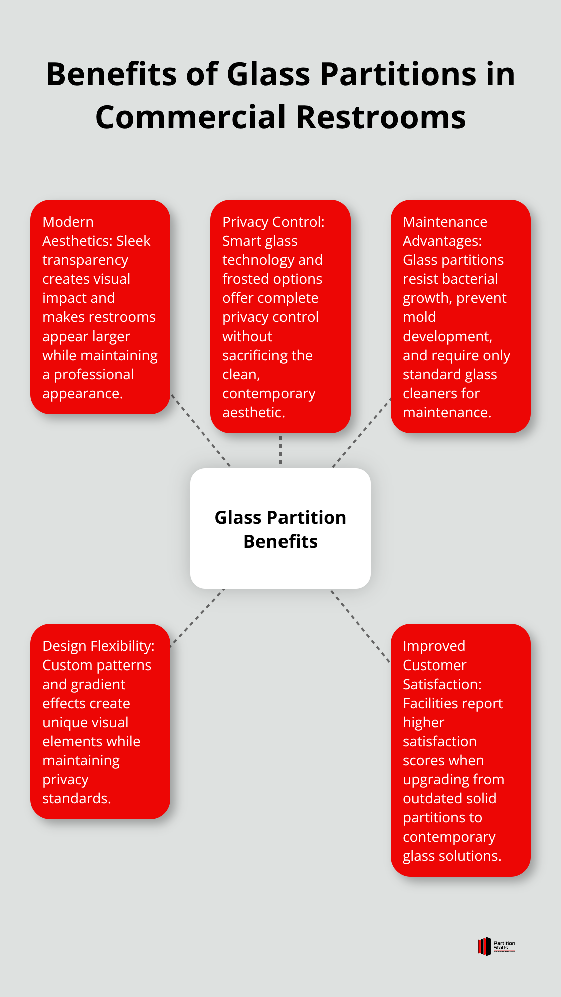 Hub and spoke chart showing five key benefits of glass partitions in commercial restrooms: Modern Aesthetics, Privacy Control, Maintenance Advantages, Design Flexibility, and Improved Customer Satisfaction - glass partition toilet