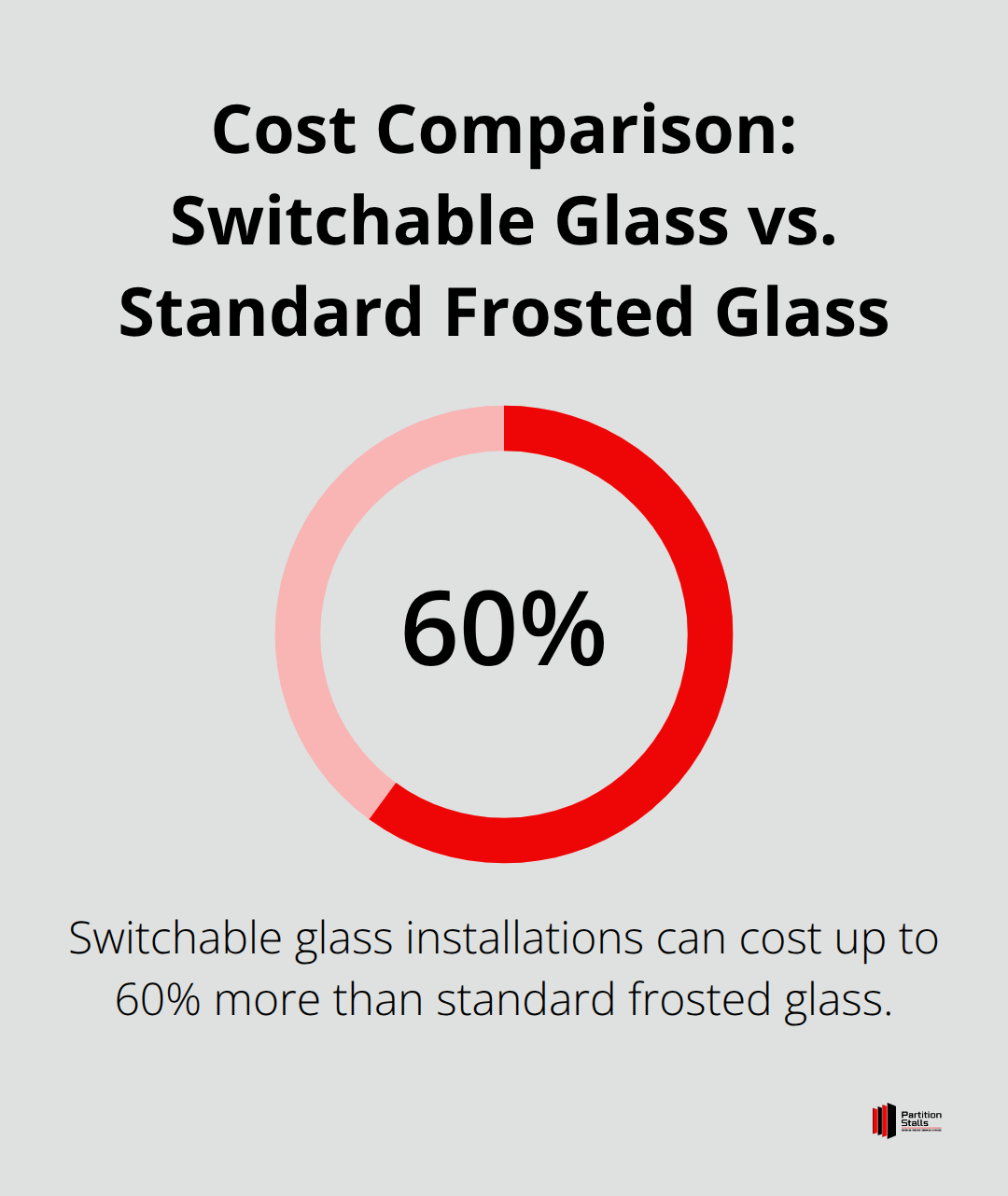 Percentage chart showing that switchable glass installations cost 40-60% more than standard frosted glass