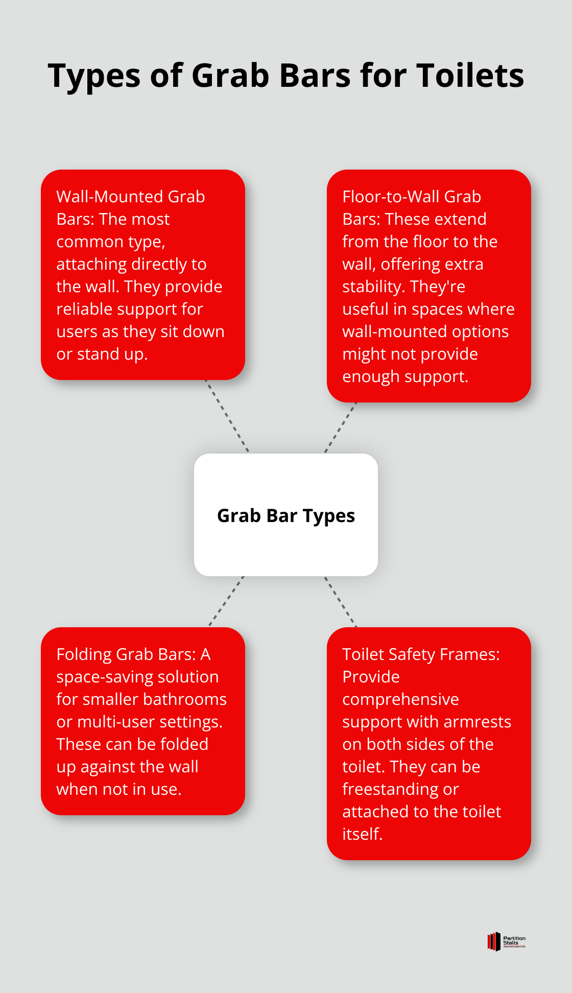A hub and spoke chart showing four types of grab bars for toilets: Wall-Mounted Grab Bars, Floor-to-Wall Grab Bars, Folding Grab Bars, and Toilet Safety Frames.