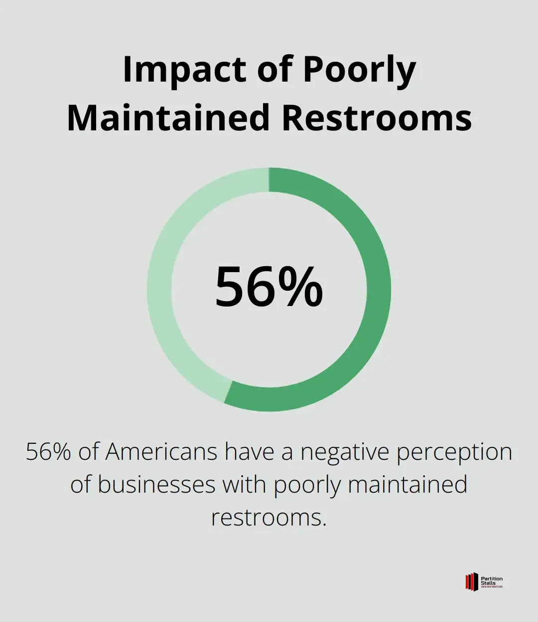 Percentage of Americans with a negative perception of businesses due to poorly maintained restrooms