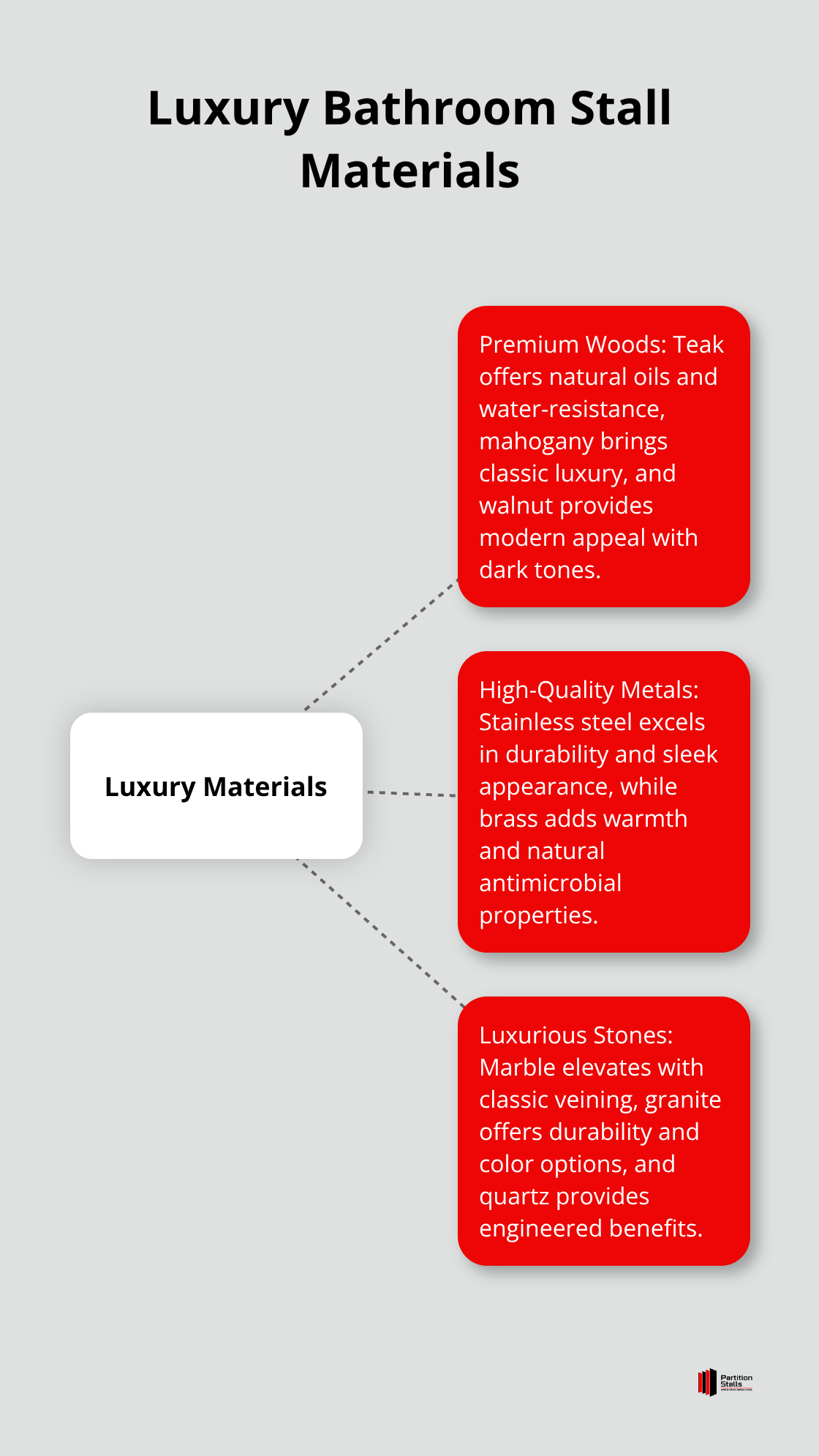 Hub and spoke chart showing luxury materials for bathroom stalls: premium woods, metals, and stones