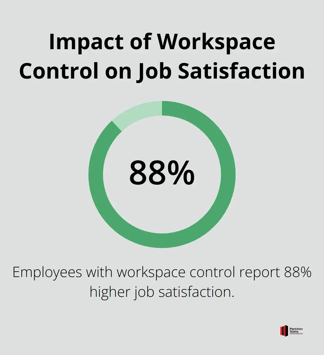 Chart showing that employees with choice and control over their work environment report 88% higher job satisfaction - office privacy partitions