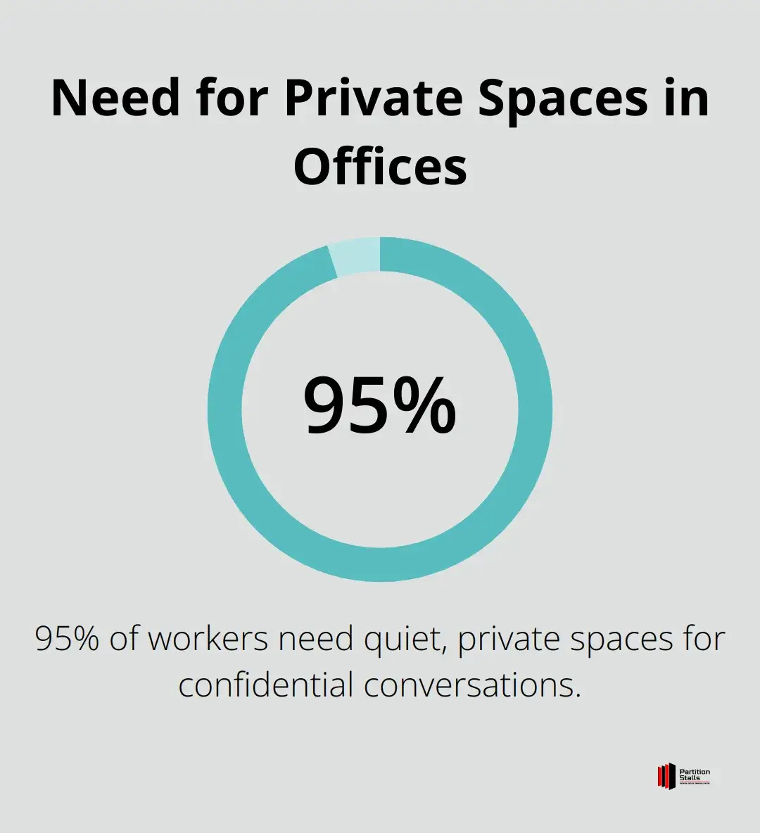 Chart showing that 95% of workers need quiet, private spaces for confidential conversations