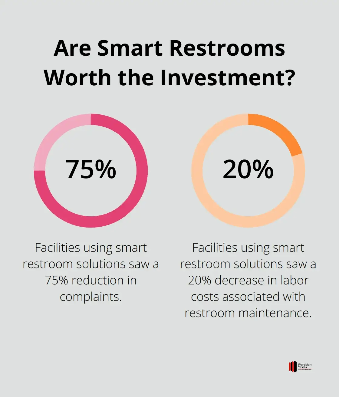 Infographic: Are Smart Restrooms Worth the Investment? - office restroom design