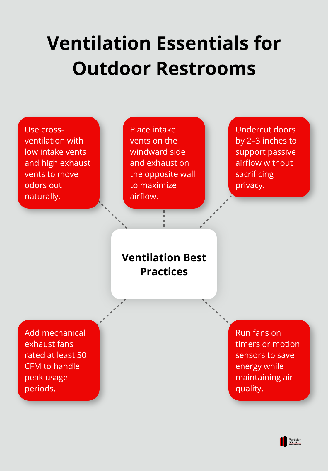 Hub-and-spoke diagram of ventilation best practices - outdoor public restroom design