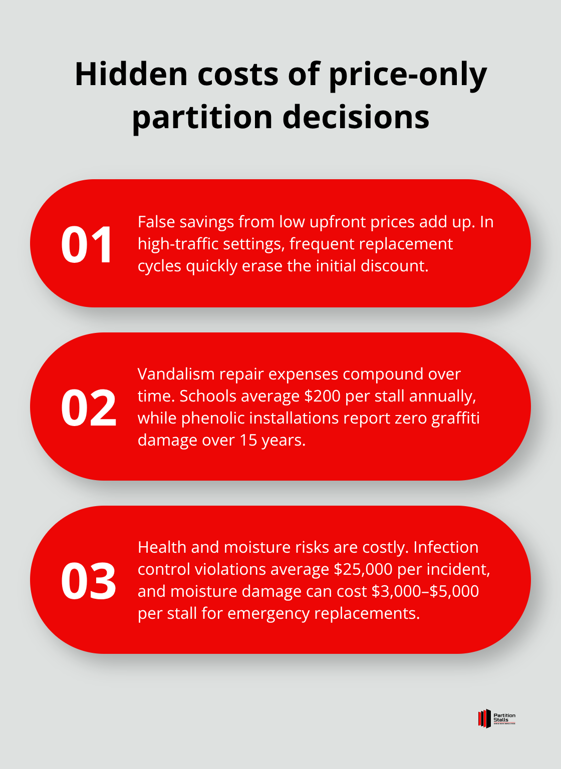 Three key ways price-only partition choices drive higher long-term costs - overhead braced toilet partition