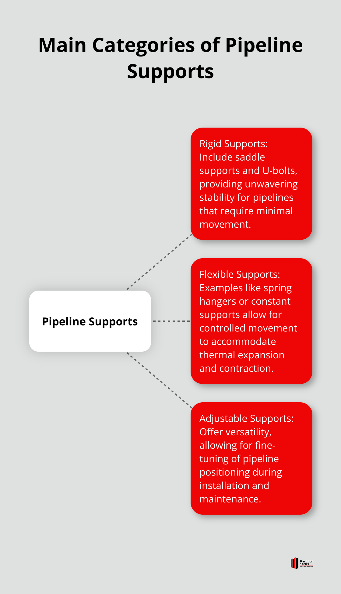 A hub and spoke chart showing the three main categories of pipeline supports: Rigid Supports, Flexible Supports, and Adjustable Supports. - pipeline support design