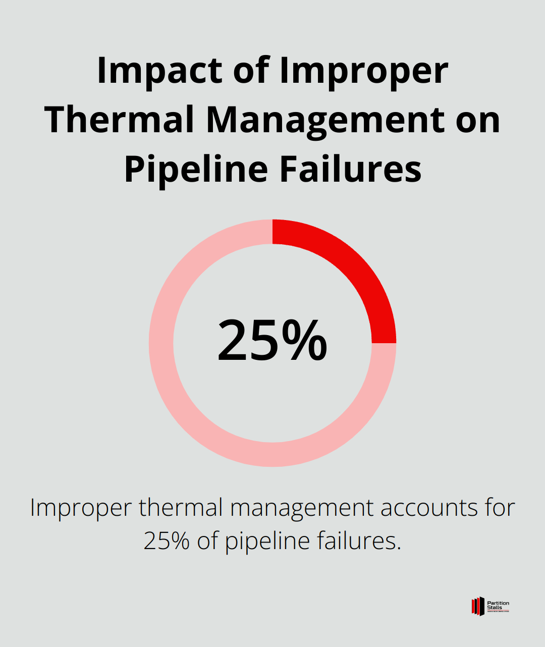 A percentage chart showing that 25% of pipeline failures are due to improper thermal management. - pipeline support design