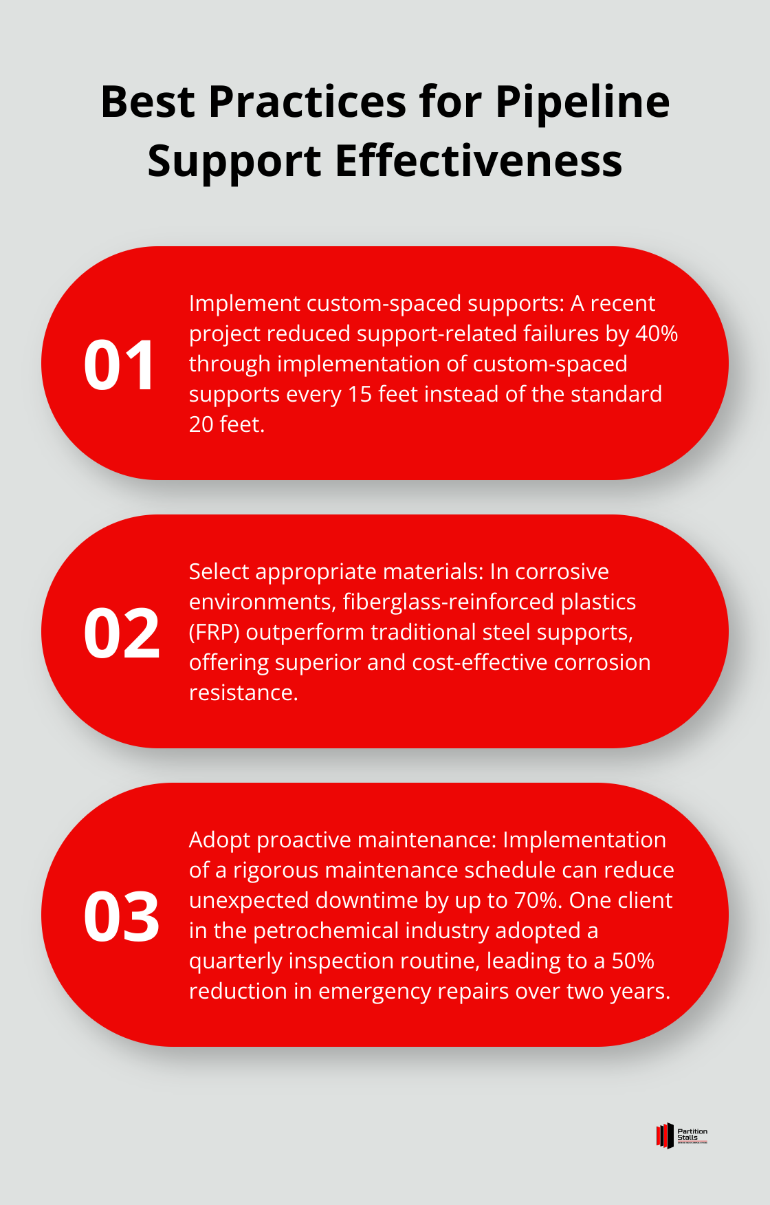 An ordered list chart showing three best practices for pipeline support effectiveness: custom-spaced supports, material selection, and proactive maintenance.