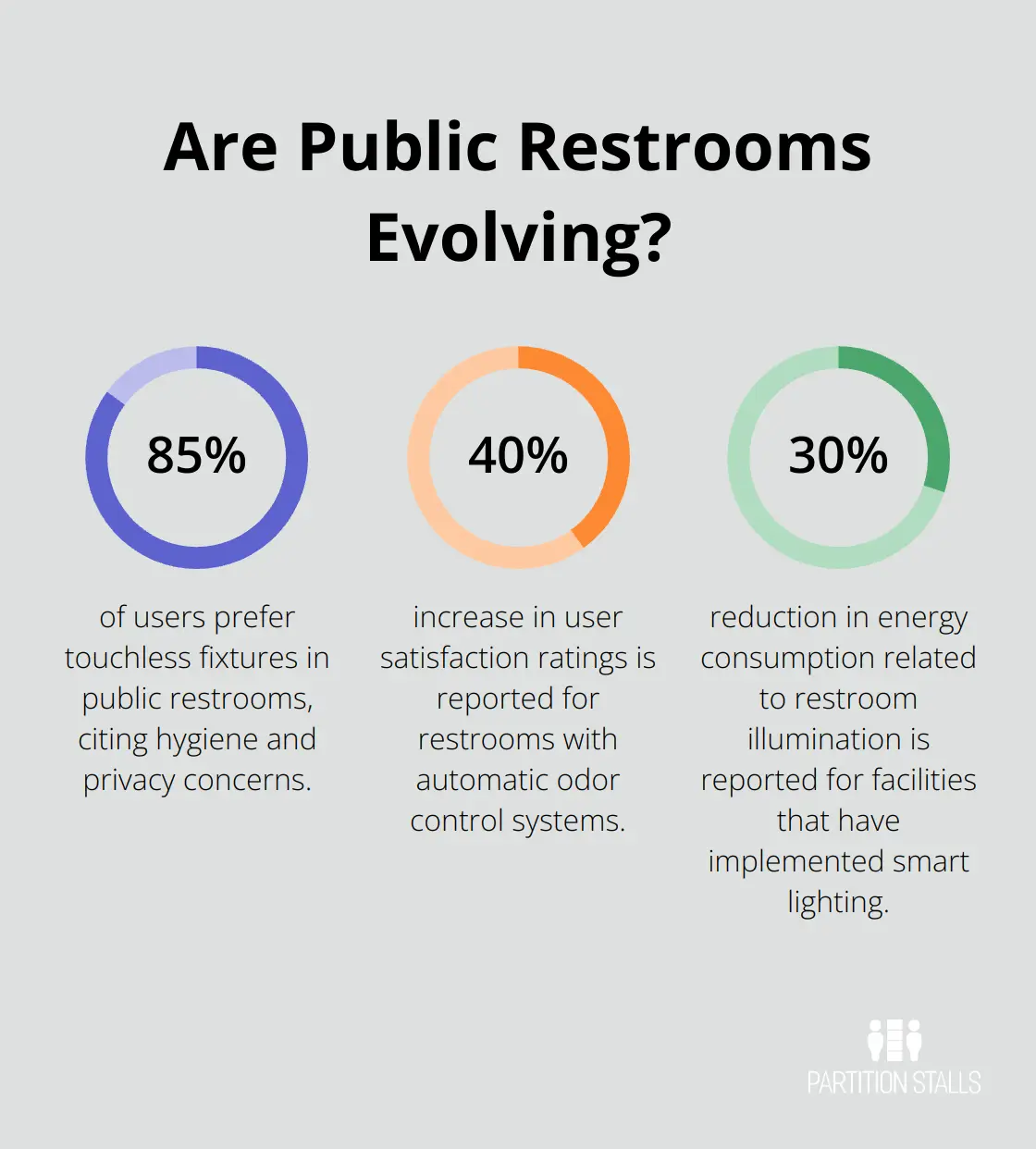 Infographic: Are Public Restrooms Evolving? - privacy partitions