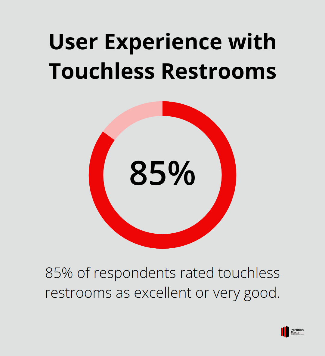 85% of respondents rated their experience in touchless restrooms as excellent or very good - public restroom design plans
