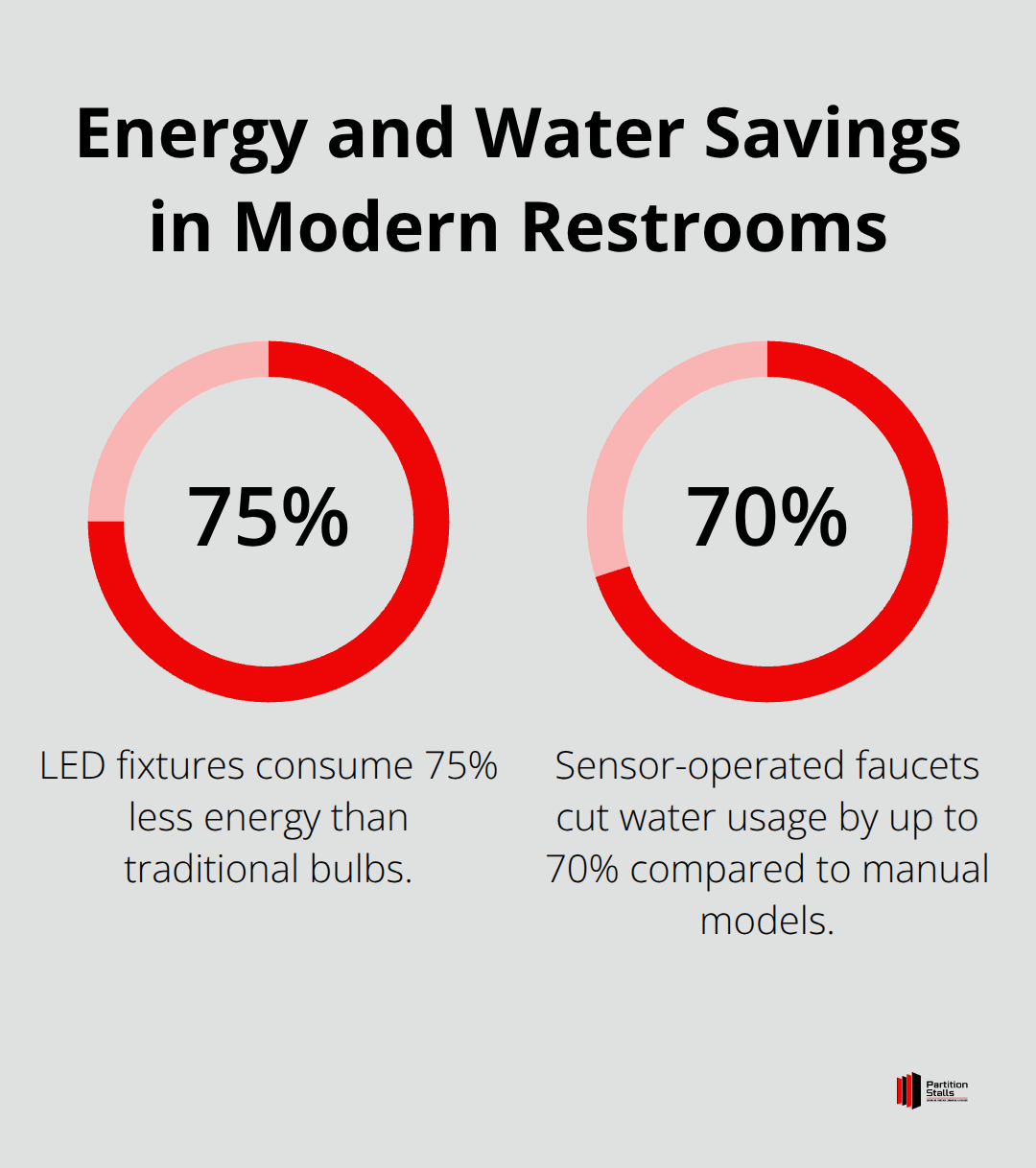 Chart showing 75% energy savings from LED fixtures and 70% water savings from sensor-operated faucets - public restroom design plans