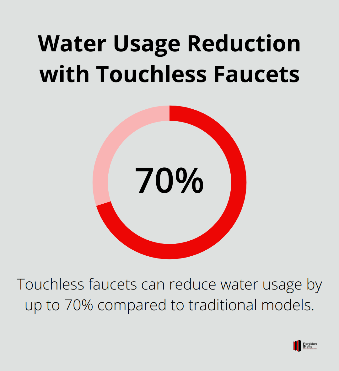 Touchless faucets can reduce water usage by up to 70% compared to traditional models - public restroom design plans