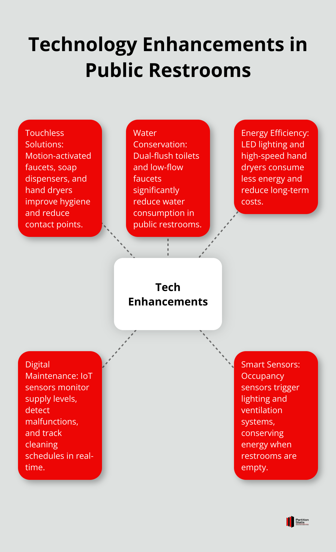 Hub and spoke chart showing various technology enhancements in public restrooms, including touchless solutions, water conservation, energy efficiency, digital maintenance, and smart sensors