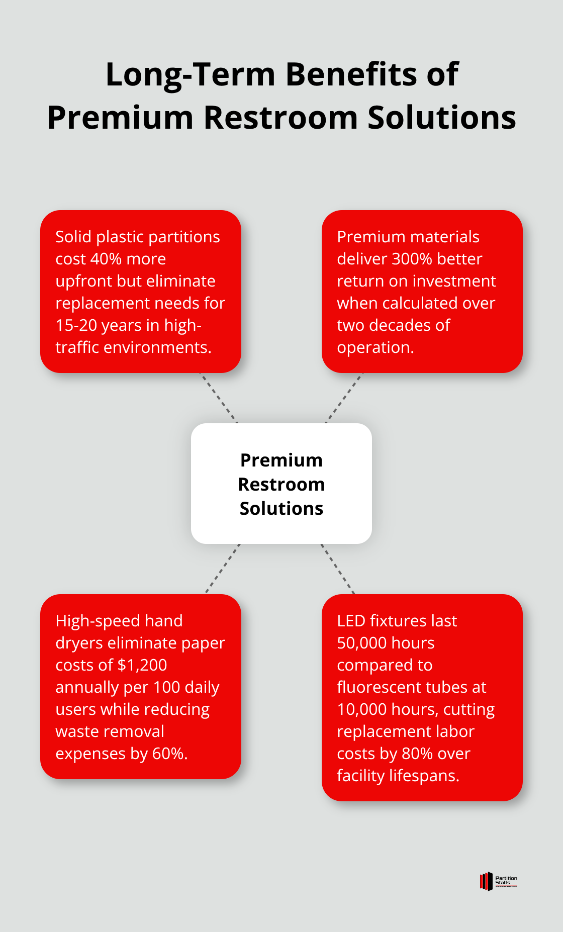 Hub and spoke chart showing long-term benefits of premium restroom materials and fixtures - public restroom design plans