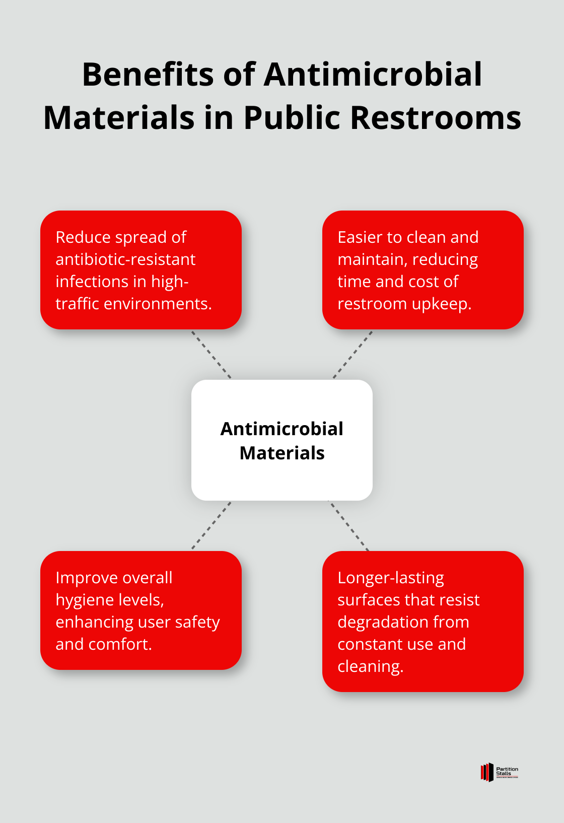Hub and spoke chart showing the benefits of antimicrobial materials in public restrooms, including reduced infection spread, easier cleaning, improved hygiene, and longer-lasting surfaces. - public restroom interior design