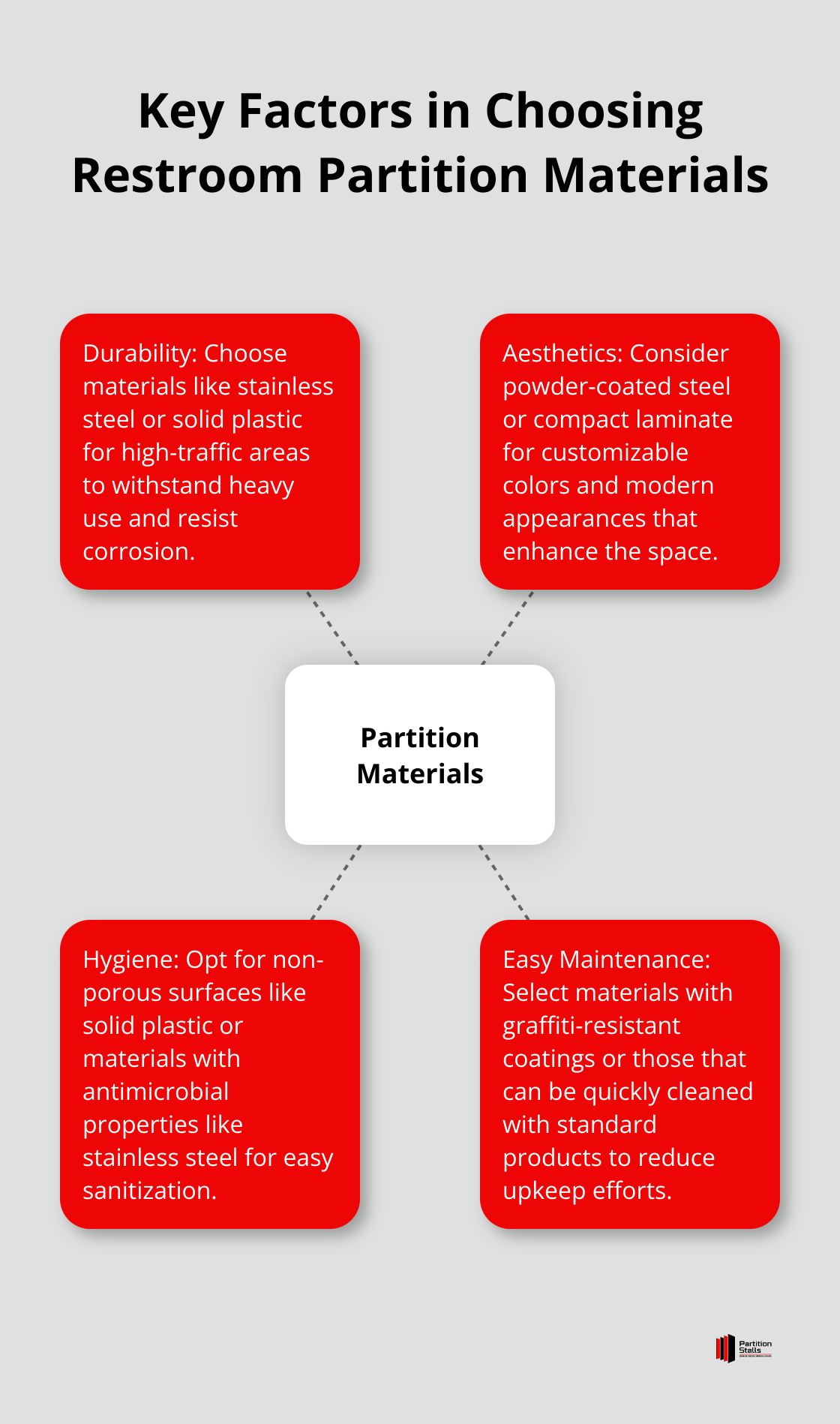 A hub-spoke chart showing four key factors in choosing restroom partition materials: Durability, Aesthetics, Hygiene, and Easy Maintenance.