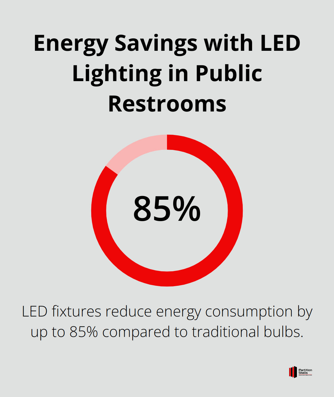 Percentage chart showing that LED fixtures reduce energy consumption by up to 85% compared to traditional bulbs in public restrooms. - public restroom interior design