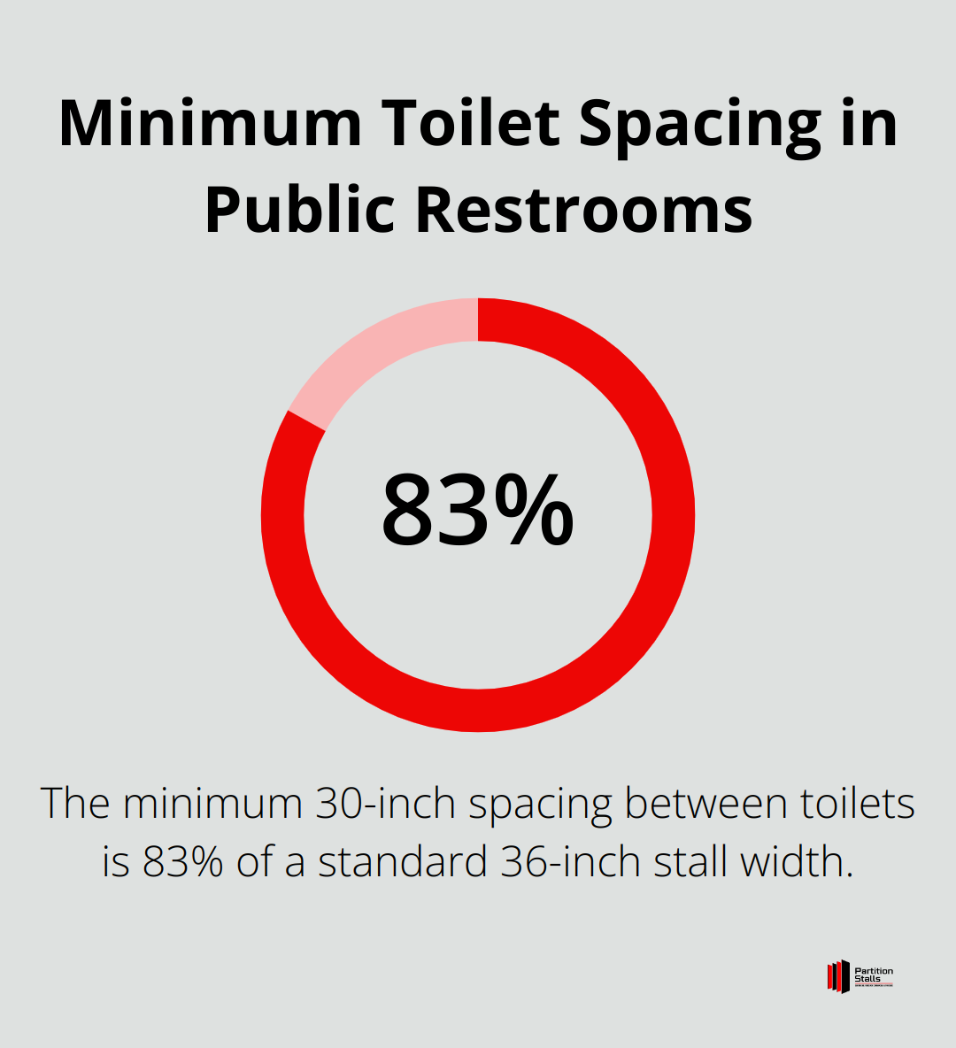 A percentage chart showing that the minimum 30-inch spacing between toilets represents 83% of a standard 36-inch stall width. - public restroom interior design